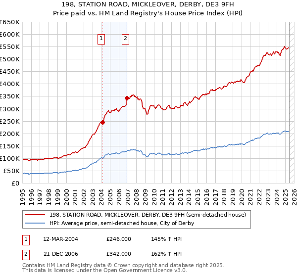 198, STATION ROAD, MICKLEOVER, DERBY, DE3 9FH: Price paid vs HM Land Registry's House Price Index