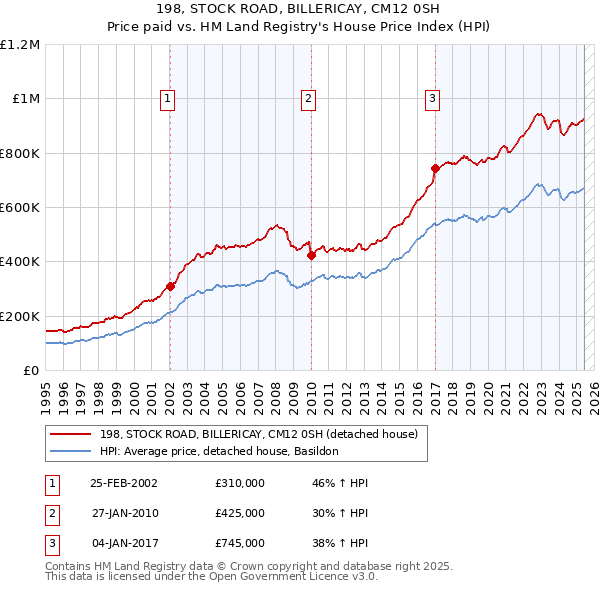 198, STOCK ROAD, BILLERICAY, CM12 0SH: Price paid vs HM Land Registry's House Price Index
