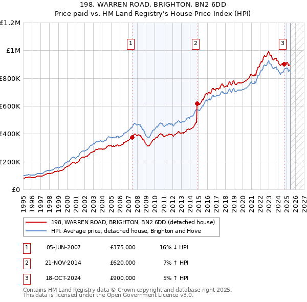 198, WARREN ROAD, BRIGHTON, BN2 6DD: Price paid vs HM Land Registry's House Price Index