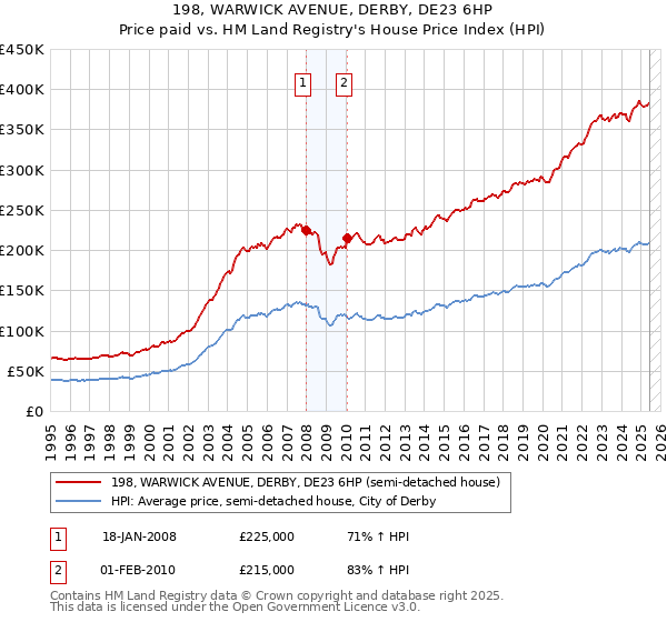 198, WARWICK AVENUE, DERBY, DE23 6HP: Price paid vs HM Land Registry's House Price Index