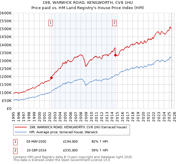 198, WARWICK ROAD, KENILWORTH, CV8 1HU: Price paid vs HM Land Registry's House Price Index