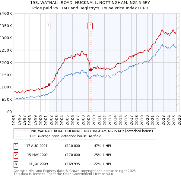 198, WATNALL ROAD, HUCKNALL, NOTTINGHAM, NG15 6EY: Price paid vs HM Land Registry's House Price Index