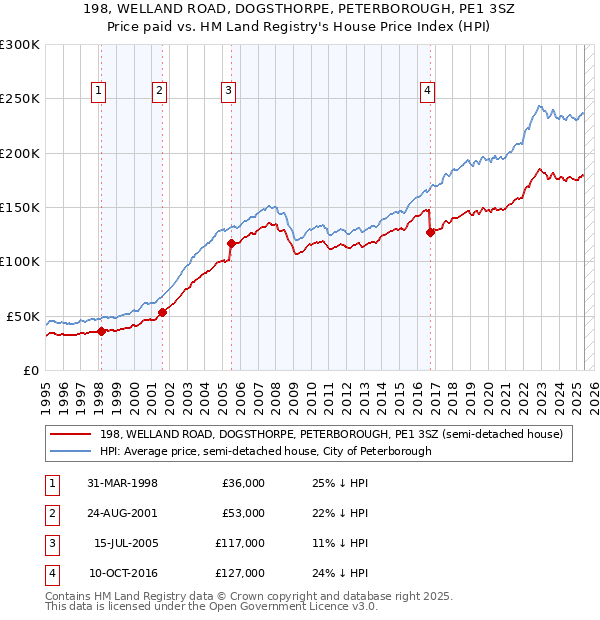198, WELLAND ROAD, DOGSTHORPE, PETERBOROUGH, PE1 3SZ: Price paid vs HM Land Registry's House Price Index