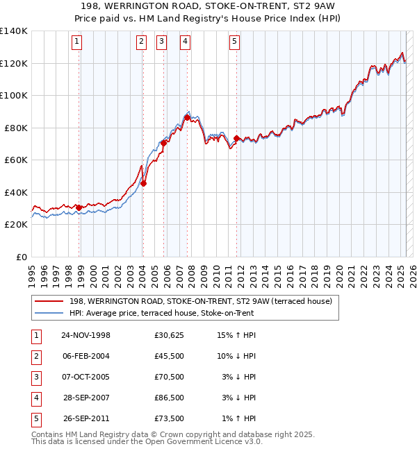 198, WERRINGTON ROAD, STOKE-ON-TRENT, ST2 9AW: Price paid vs HM Land Registry's House Price Index
