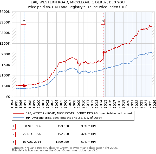 198, WESTERN ROAD, MICKLEOVER, DERBY, DE3 9GU: Price paid vs HM Land Registry's House Price Index