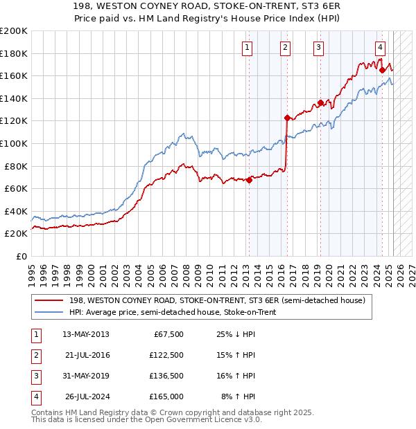 198, WESTON COYNEY ROAD, STOKE-ON-TRENT, ST3 6ER: Price paid vs HM Land Registry's House Price Index