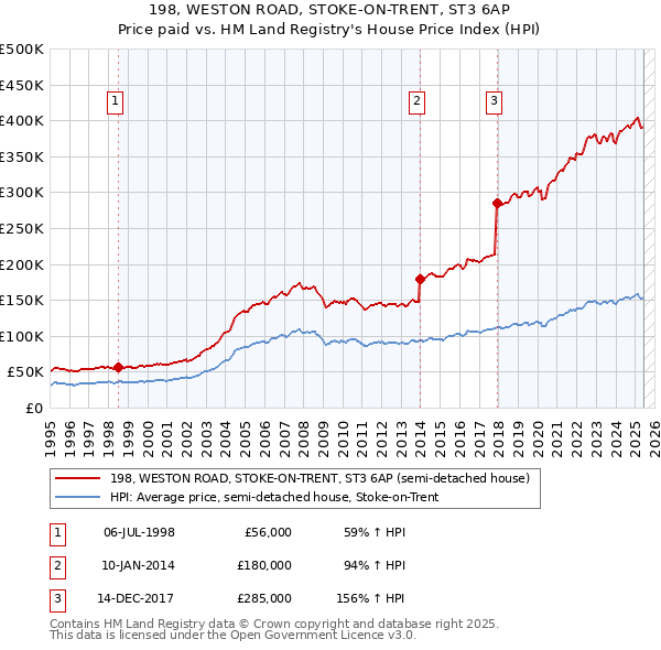 198, WESTON ROAD, STOKE-ON-TRENT, ST3 6AP: Price paid vs HM Land Registry's House Price Index