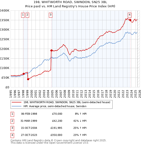 198, WHITWORTH ROAD, SWINDON, SN25 3BL: Price paid vs HM Land Registry's House Price Index