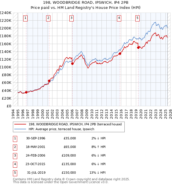 198, WOODBRIDGE ROAD, IPSWICH, IP4 2PB: Price paid vs HM Land Registry's House Price Index