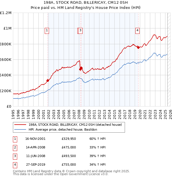 198A, STOCK ROAD, BILLERICAY, CM12 0SH: Price paid vs HM Land Registry's House Price Index