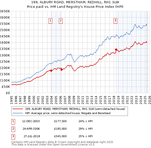 199, ALBURY ROAD, MERSTHAM, REDHILL, RH1 3LW: Price paid vs HM Land Registry's House Price Index