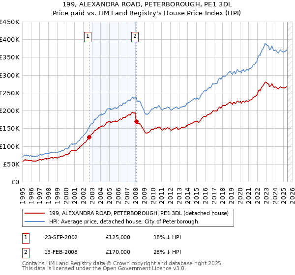 199, ALEXANDRA ROAD, PETERBOROUGH, PE1 3DL: Price paid vs HM Land Registry's House Price Index