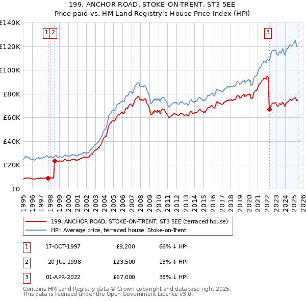199, ANCHOR ROAD, STOKE-ON-TRENT, ST3 5EE: Price paid vs HM Land Registry's House Price Index