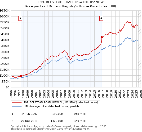 199, BELSTEAD ROAD, IPSWICH, IP2 9DW: Price paid vs HM Land Registry's House Price Index