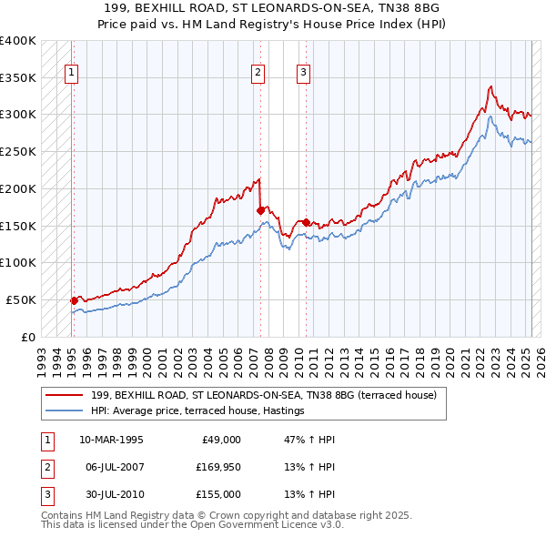 199, BEXHILL ROAD, ST LEONARDS-ON-SEA, TN38 8BG: Price paid vs HM Land Registry's House Price Index