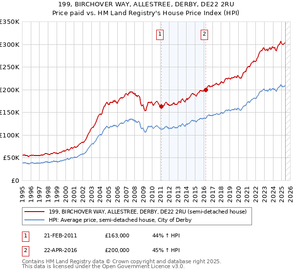 199, BIRCHOVER WAY, ALLESTREE, DERBY, DE22 2RU: Price paid vs HM Land Registry's House Price Index