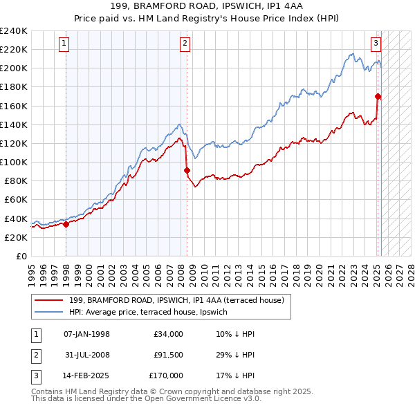 199, BRAMFORD ROAD, IPSWICH, IP1 4AA: Price paid vs HM Land Registry's House Price Index
