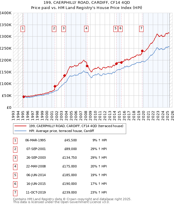 199, CAERPHILLY ROAD, CARDIFF, CF14 4QD: Price paid vs HM Land Registry's House Price Index