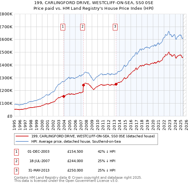 199, CARLINGFORD DRIVE, WESTCLIFF-ON-SEA, SS0 0SE: Price paid vs HM Land Registry's House Price Index
