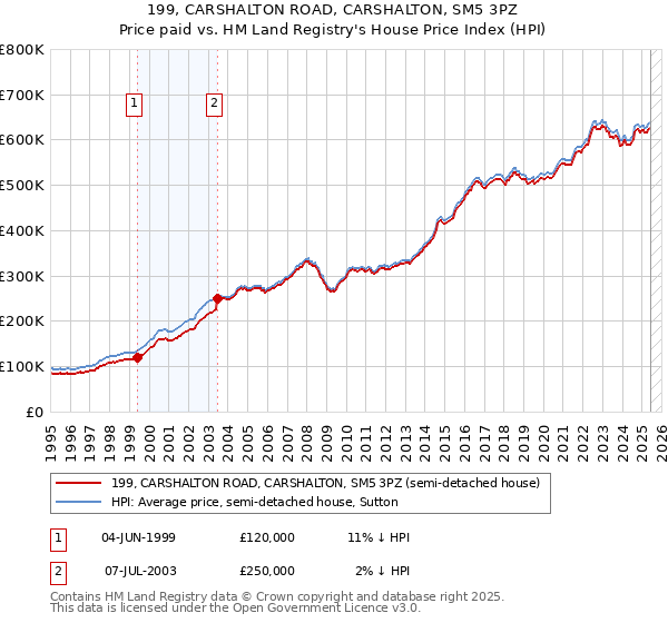 199, CARSHALTON ROAD, CARSHALTON, SM5 3PZ: Price paid vs HM Land Registry's House Price Index