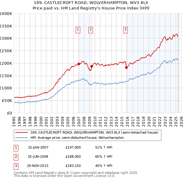 199, CASTLECROFT ROAD, WOLVERHAMPTON, WV3 8LX: Price paid vs HM Land Registry's House Price Index