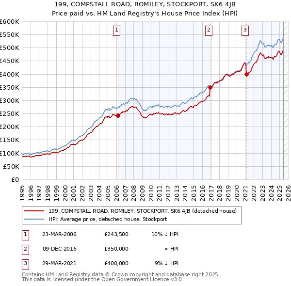 199, COMPSTALL ROAD, ROMILEY, STOCKPORT, SK6 4JB: Price paid vs HM Land Registry's House Price Index