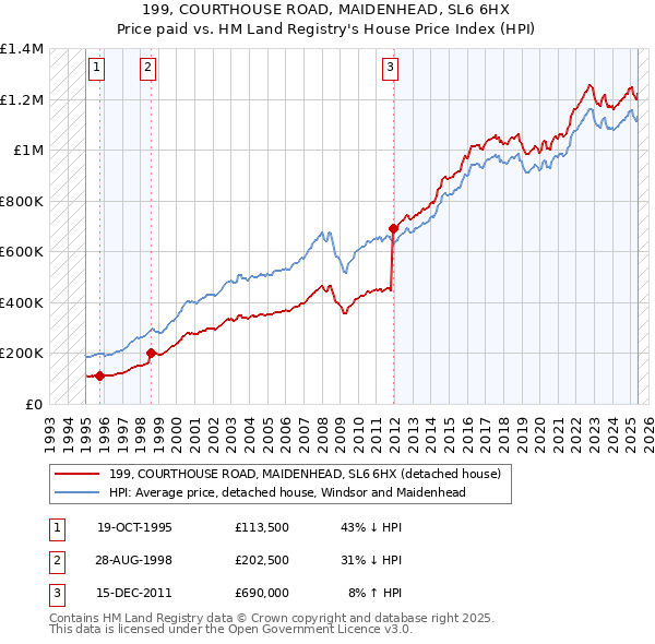 199, COURTHOUSE ROAD, MAIDENHEAD, SL6 6HX: Price paid vs HM Land Registry's House Price Index