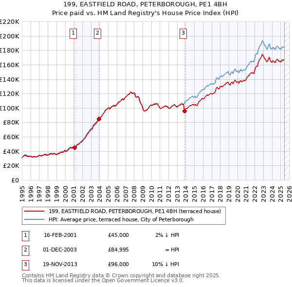 199, EASTFIELD ROAD, PETERBOROUGH, PE1 4BH: Price paid vs HM Land Registry's House Price Index