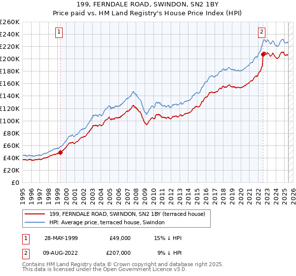 199, FERNDALE ROAD, SWINDON, SN2 1BY: Price paid vs HM Land Registry's House Price Index