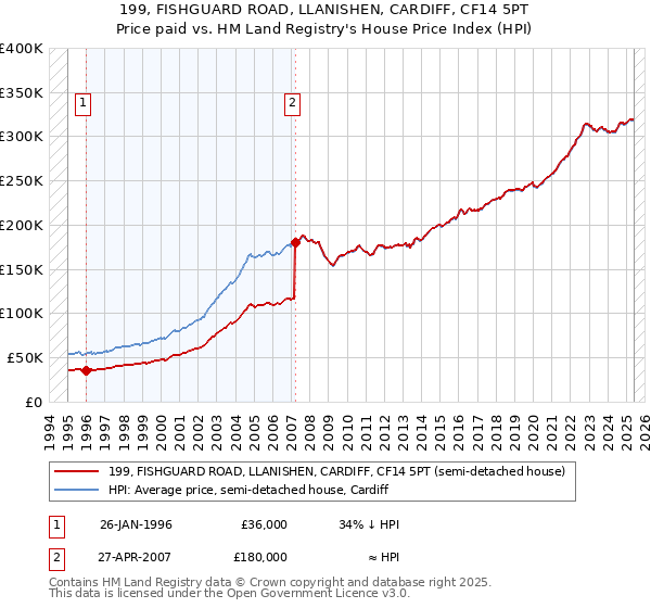 199, FISHGUARD ROAD, LLANISHEN, CARDIFF, CF14 5PT: Price paid vs HM Land Registry's House Price Index