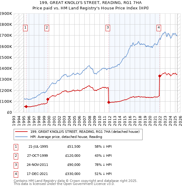 199, GREAT KNOLLYS STREET, READING, RG1 7HA: Price paid vs HM Land Registry's House Price Index