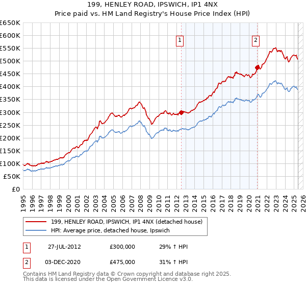 199, HENLEY ROAD, IPSWICH, IP1 4NX: Price paid vs HM Land Registry's House Price Index