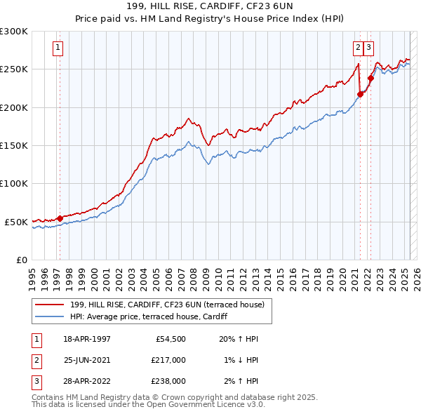 199, HILL RISE, CARDIFF, CF23 6UN: Price paid vs HM Land Registry's House Price Index