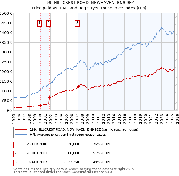 199, HILLCREST ROAD, NEWHAVEN, BN9 9EZ: Price paid vs HM Land Registry's House Price Index
