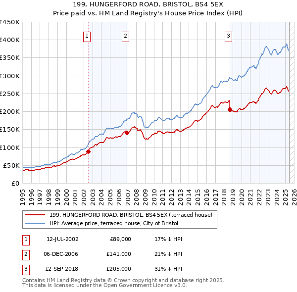 199, HUNGERFORD ROAD, BRISTOL, BS4 5EX: Price paid vs HM Land Registry's House Price Index