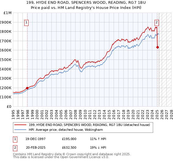 199, HYDE END ROAD, SPENCERS WOOD, READING, RG7 1BU: Price paid vs HM Land Registry's House Price Index