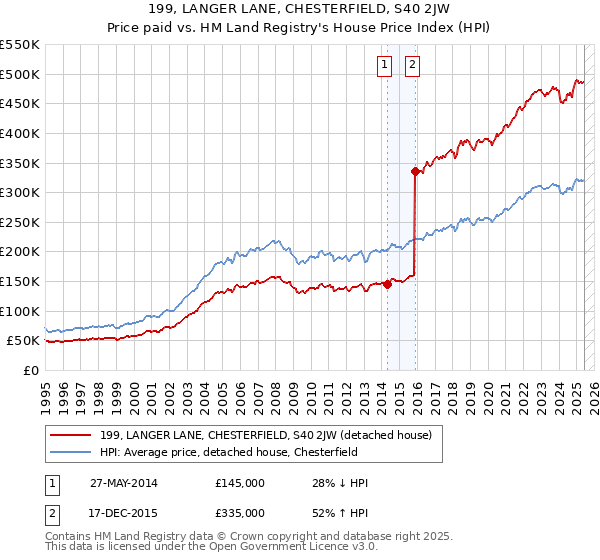 199, LANGER LANE, CHESTERFIELD, S40 2JW: Price paid vs HM Land Registry's House Price Index