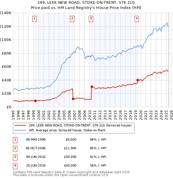 199, LEEK NEW ROAD, STOKE-ON-TRENT, ST6 2LG: Price paid vs HM Land Registry's House Price Index