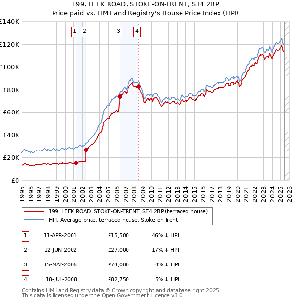 199, LEEK ROAD, STOKE-ON-TRENT, ST4 2BP: Price paid vs HM Land Registry's House Price Index