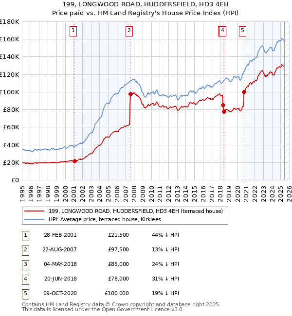 199, LONGWOOD ROAD, HUDDERSFIELD, HD3 4EH: Price paid vs HM Land Registry's House Price Index