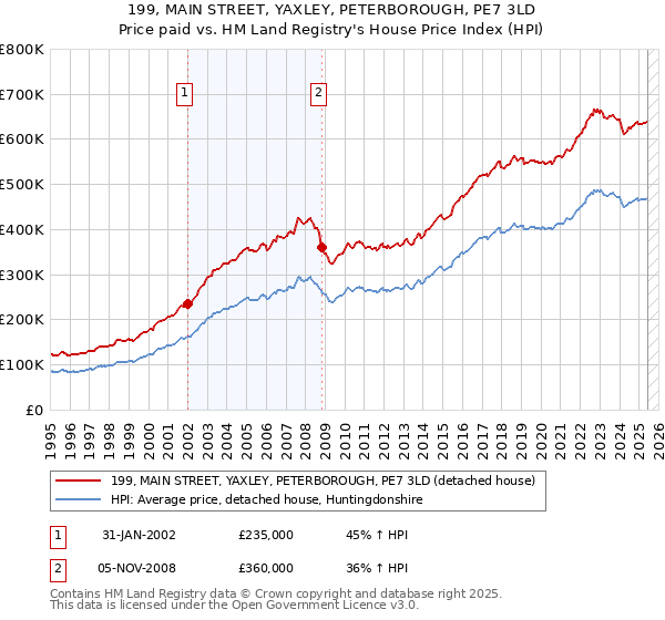 199, MAIN STREET, YAXLEY, PETERBOROUGH, PE7 3LD: Price paid vs HM Land Registry's House Price Index