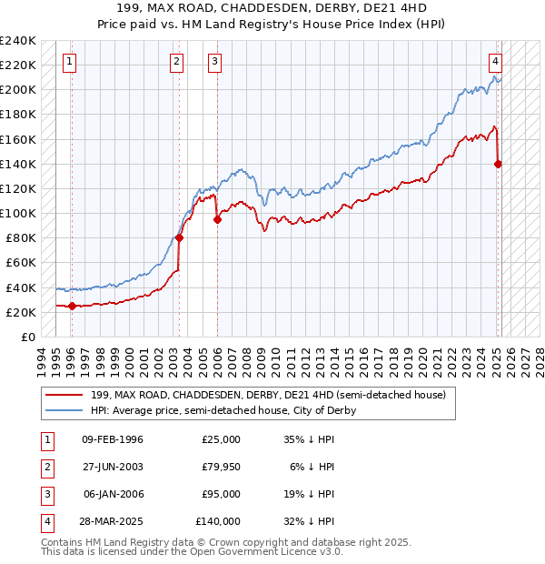 199, MAX ROAD, CHADDESDEN, DERBY, DE21 4HD: Price paid vs HM Land Registry's House Price Index