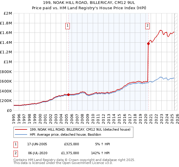 199, NOAK HILL ROAD, BILLERICAY, CM12 9UL: Price paid vs HM Land Registry's House Price Index