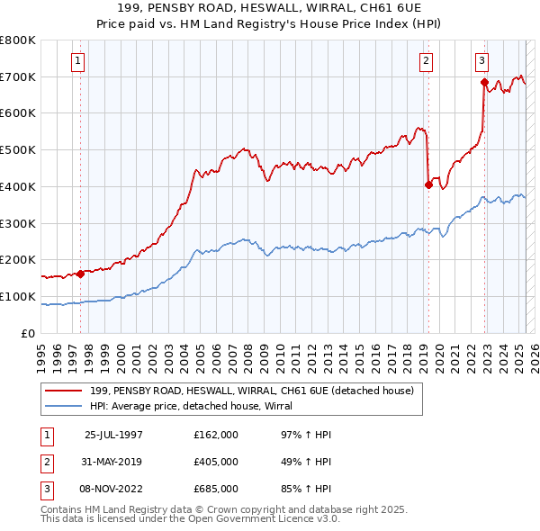 199, PENSBY ROAD, HESWALL, WIRRAL, CH61 6UE: Price paid vs HM Land Registry's House Price Index
