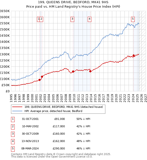 199, QUEENS DRIVE, BEDFORD, MK41 9HS: Price paid vs HM Land Registry's House Price Index
