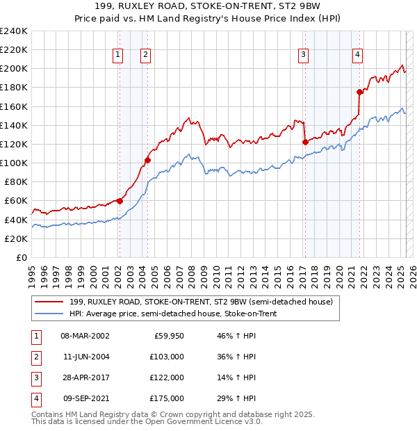 199, RUXLEY ROAD, STOKE-ON-TRENT, ST2 9BW: Price paid vs HM Land Registry's House Price Index