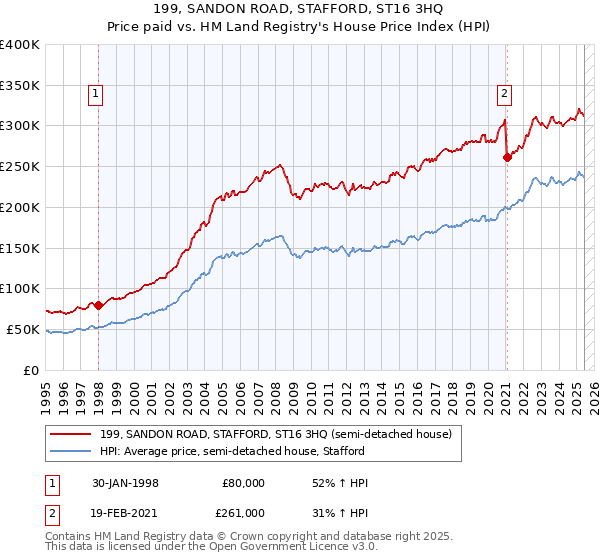 199, SANDON ROAD, STAFFORD, ST16 3HQ: Price paid vs HM Land Registry's House Price Index