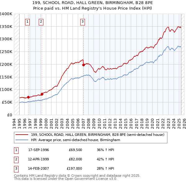 199, SCHOOL ROAD, HALL GREEN, BIRMINGHAM, B28 8PE: Price paid vs HM Land Registry's House Price Index