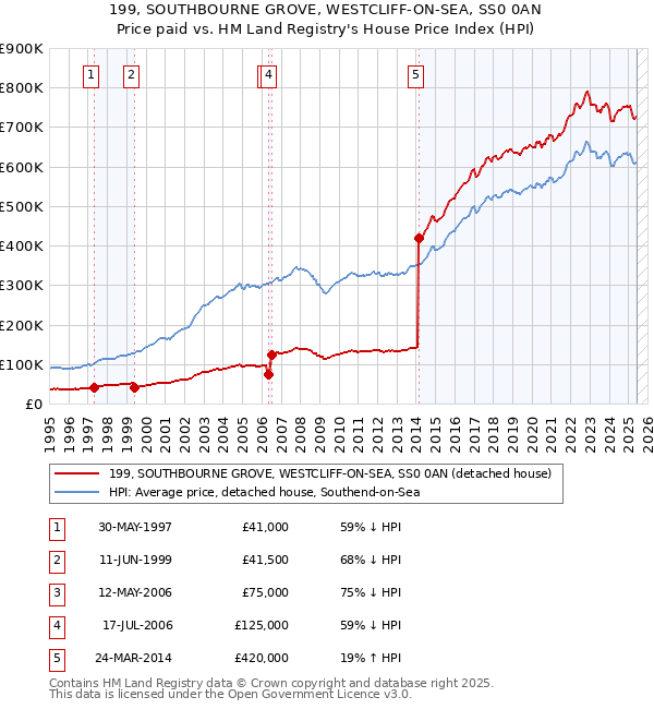 199, SOUTHBOURNE GROVE, WESTCLIFF-ON-SEA, SS0 0AN: Price paid vs HM Land Registry's House Price Index