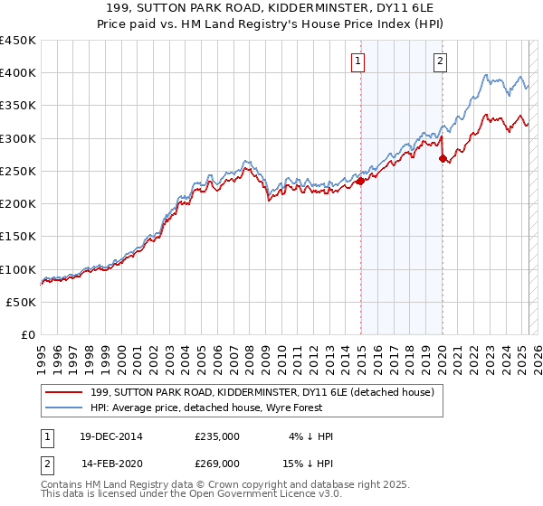 199, SUTTON PARK ROAD, KIDDERMINSTER, DY11 6LE: Price paid vs HM Land Registry's House Price Index